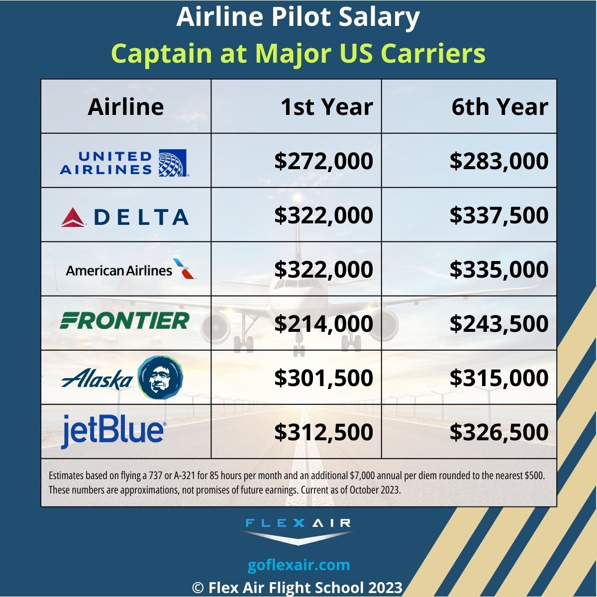 Airline Pilot Salary Captain at Major US Carriers