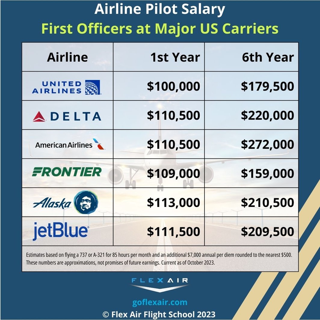 Airline Pilot Salary First Officers at Major US Carriers