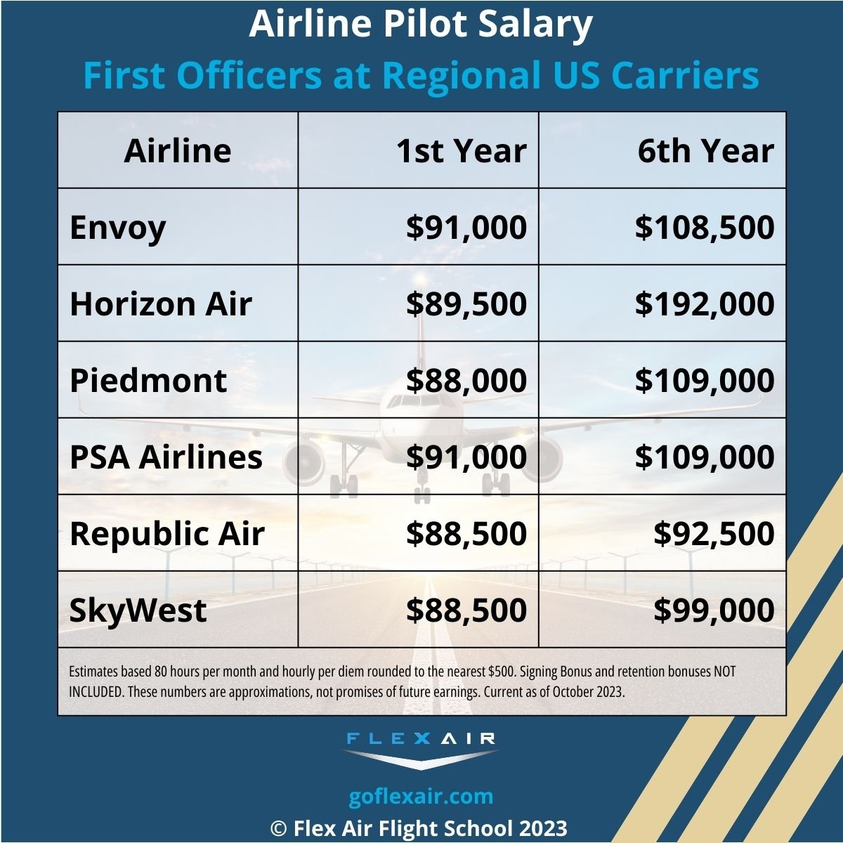 Airline Pilot Salary First Officers at Regional US Carriers