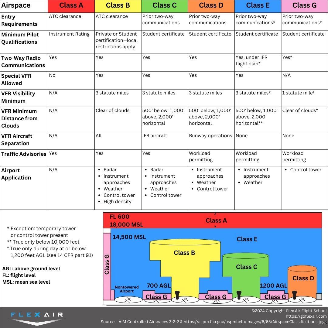 Airspace Classification Chart 