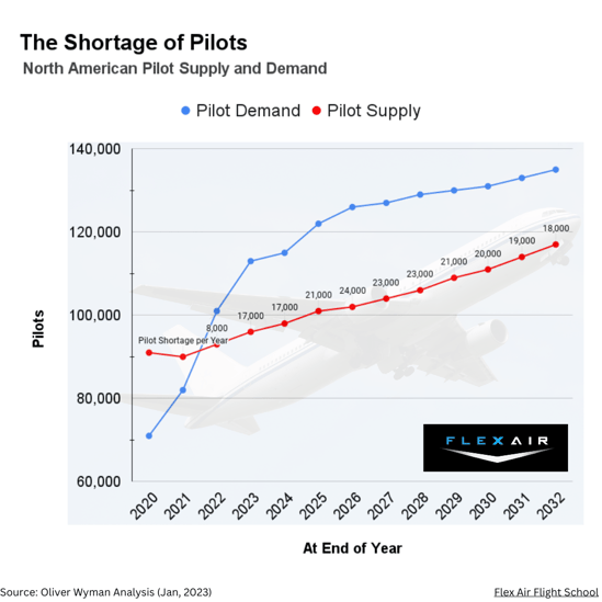 Shortage of Pilots Graph North American pilot supply and pilot demand statistics.