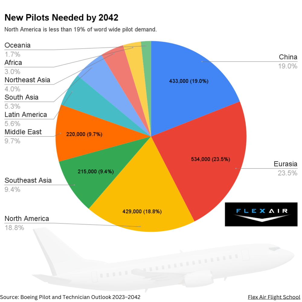 Pilot Shortage Statistics: New Pilots needed by region,