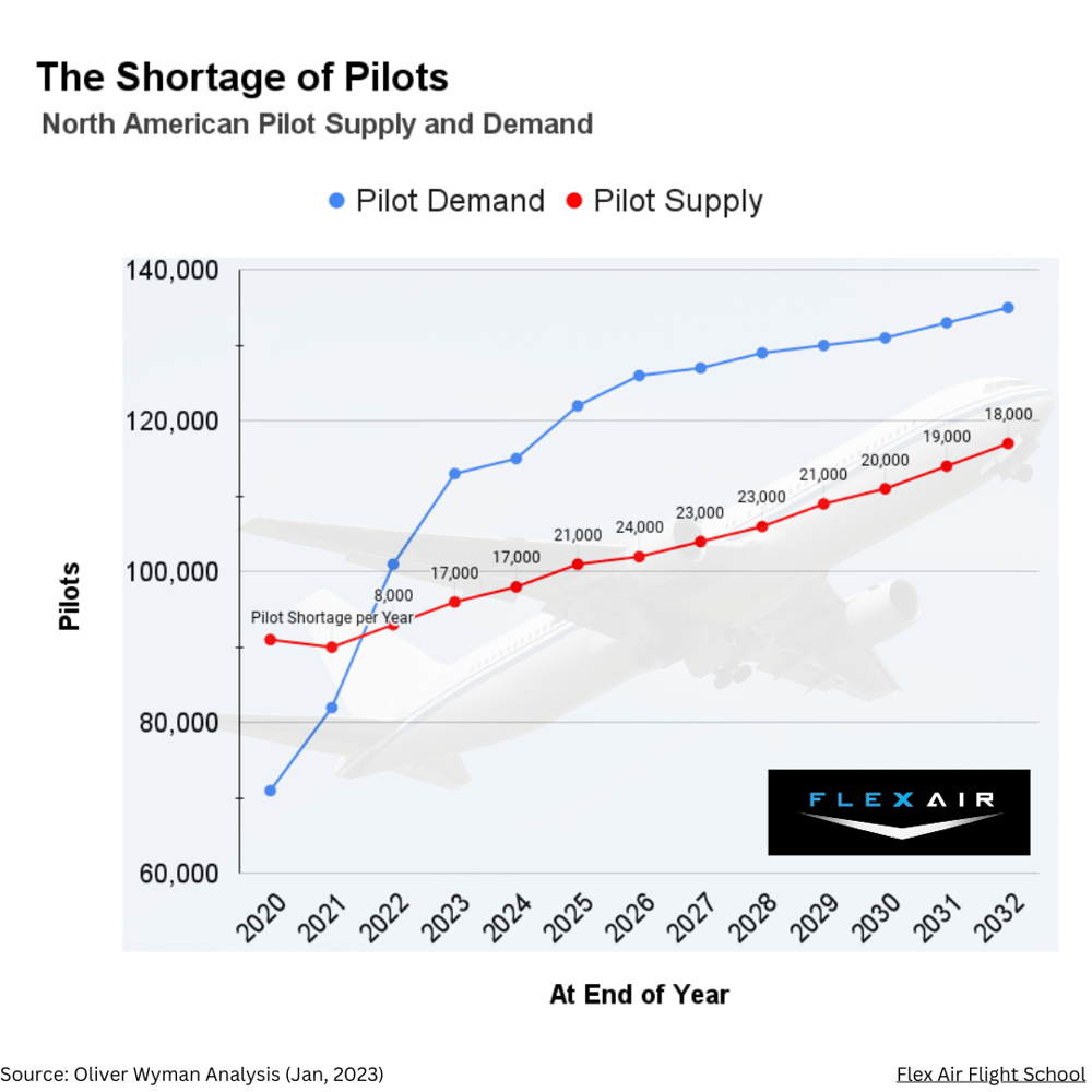 Pilot Shortage per year statistics shown as graph.