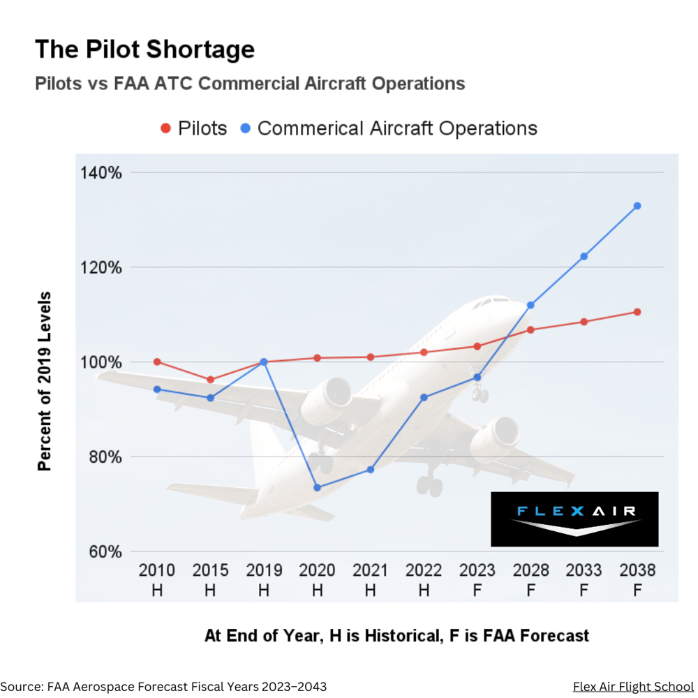The Pilot Shortage graph showing the number of pilots vs commercial aircraft operations.