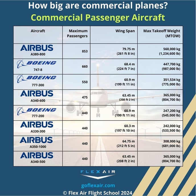 How big are commercial planes (maximum passenger capacity)