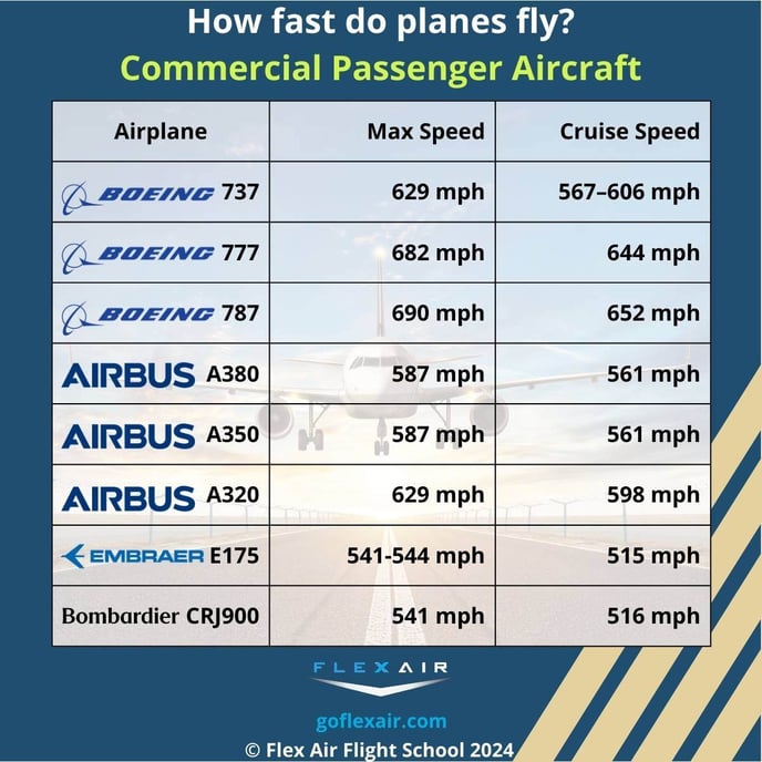 How fast do commercial planes fly?