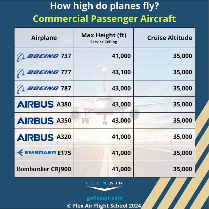 How high do planes fly - commercial planes