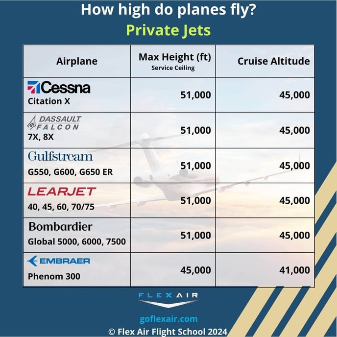 How high do planes fly - private jets