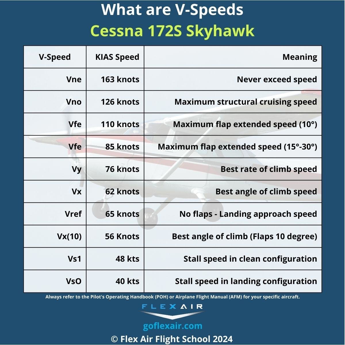 VSpeeds Cessna 172S