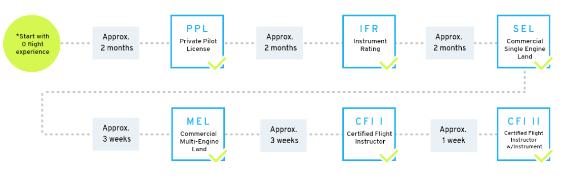 Chart of accelerate flight training timeline.