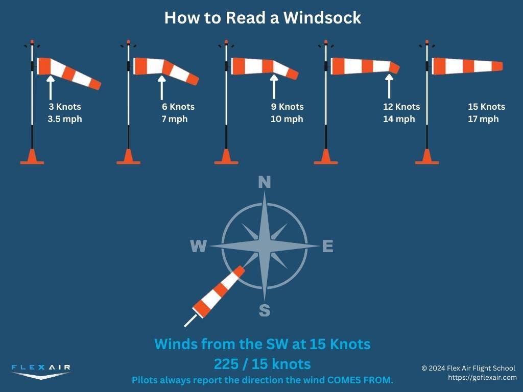 How to read a windsock.